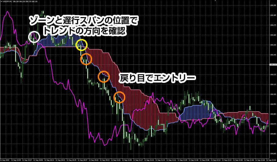 ゾーンでの跳ね返りでエントリー