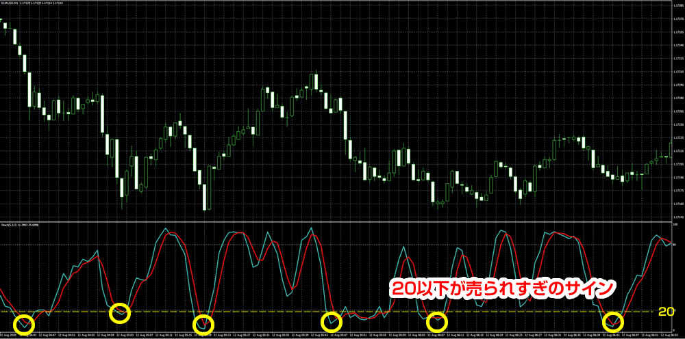 ストキャスティクスの買いシグナル