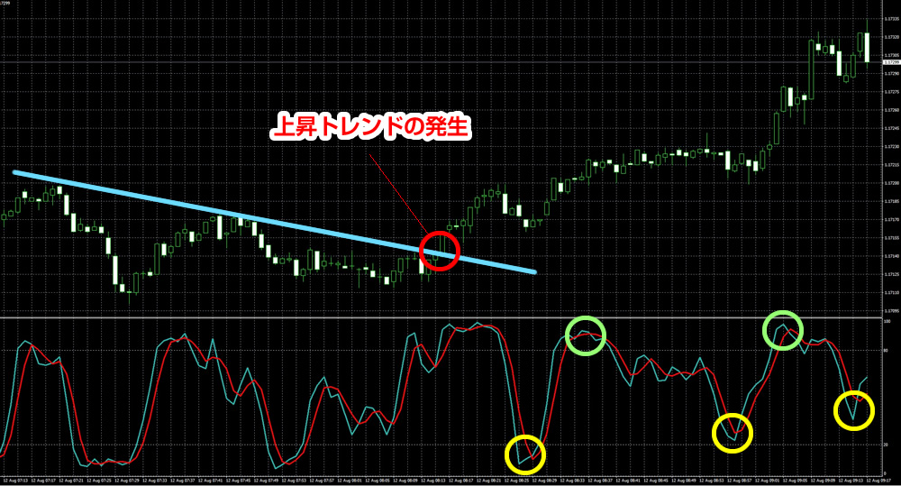 上昇トレンド発生時のチャート