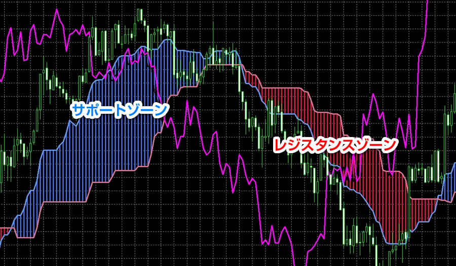 サポートゾーンとレジスタンスゾーン