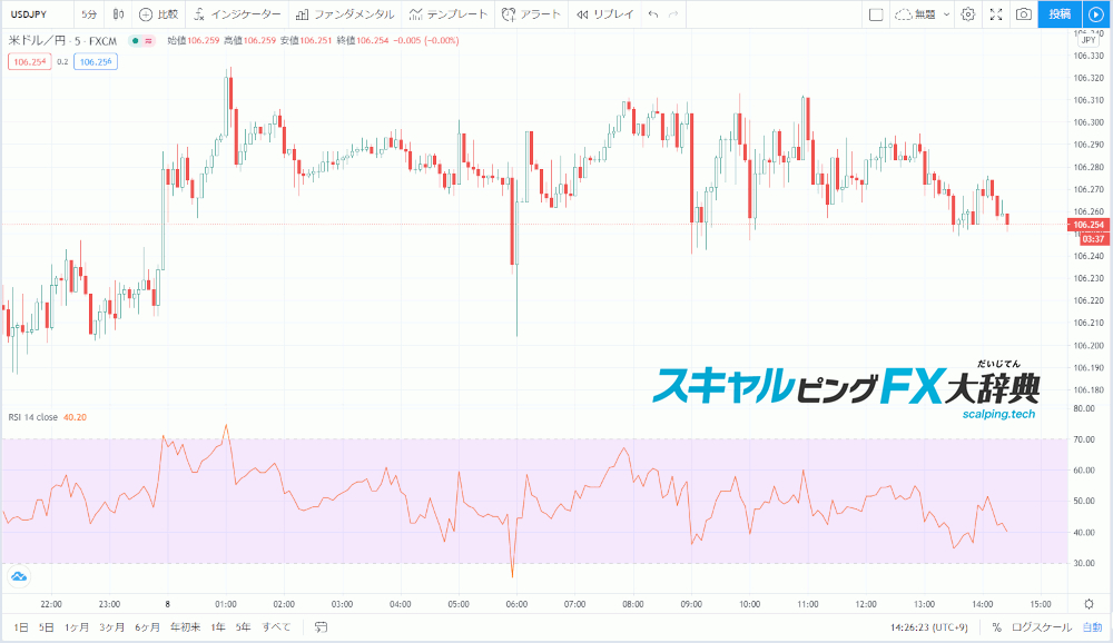 TradingviewのRSI