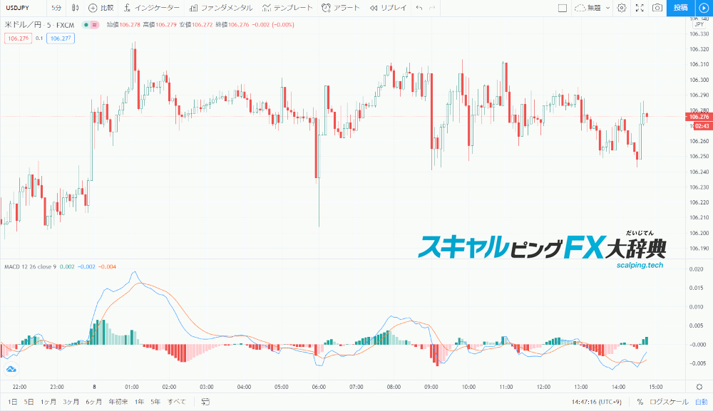 TradingviewのMACD