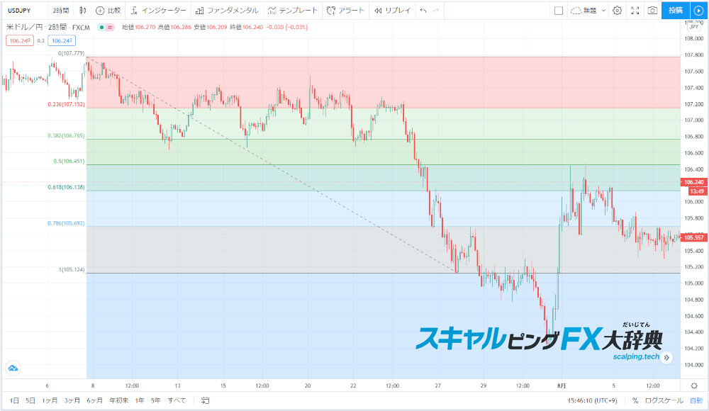 Tradingviewのフィボナッチリトレースメント