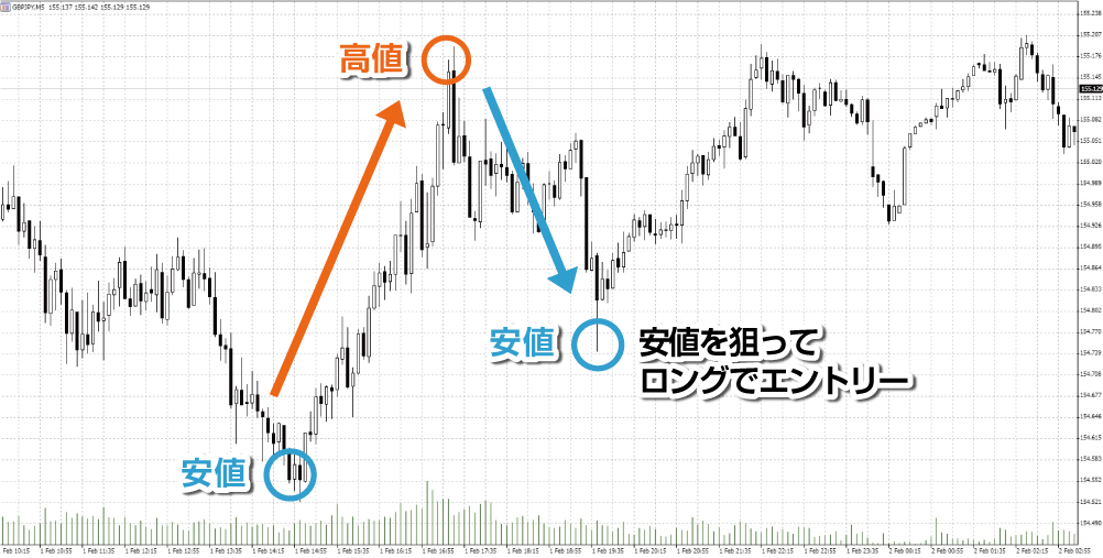 ライトトランスレーション後のエントリー