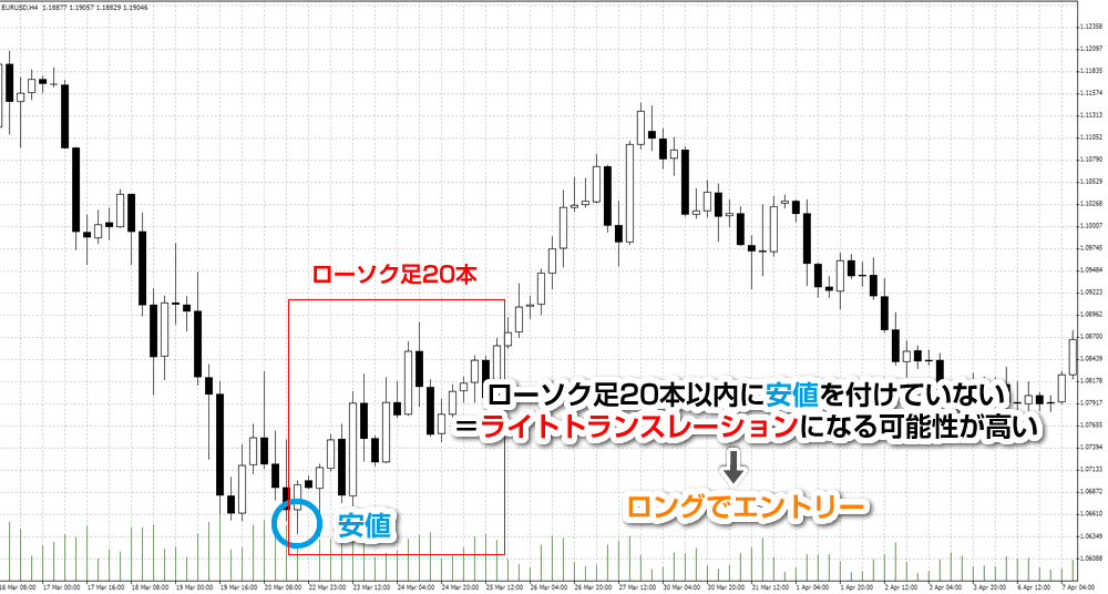 サイクル理論を使ったFXのエントリー＜ライトトランスレーション＞