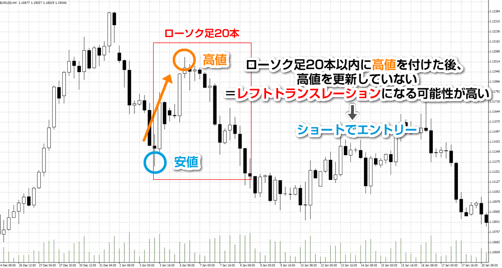 サイクル理論を使ったFXのエントリー＜レフトトランスレーション＞