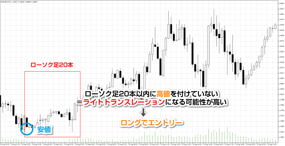 サイクル理論のデイトレードでの活かし方