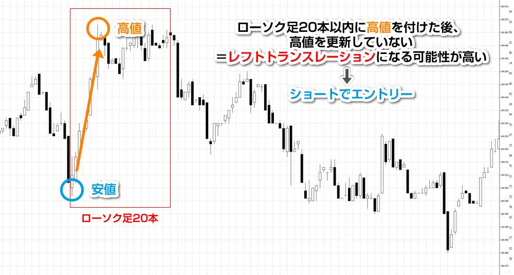 サイクル理論のスキャルピングでの活かし方