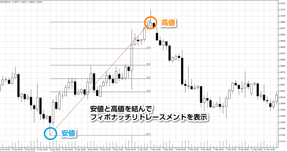 サイクル理論と相性の良いFX分析手法