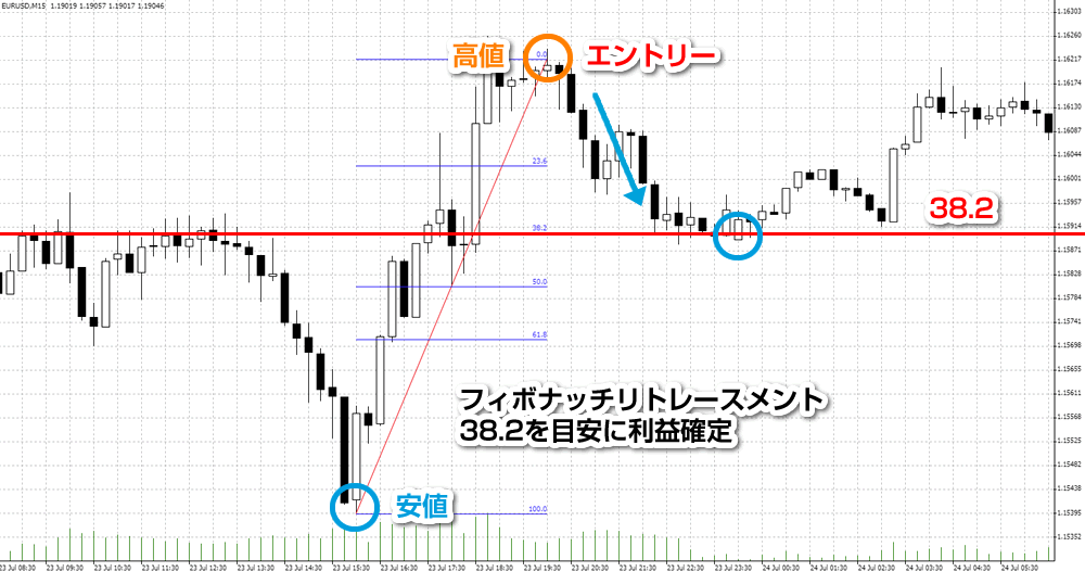 サイクル理論とフィボナッチリトレースメント