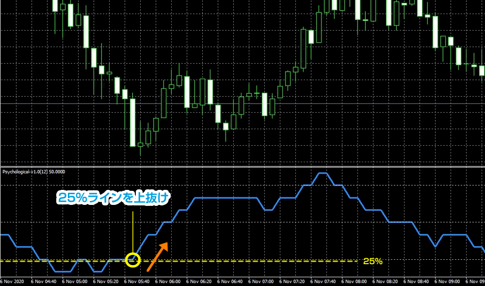 サイコロジカルラインの買いサイン