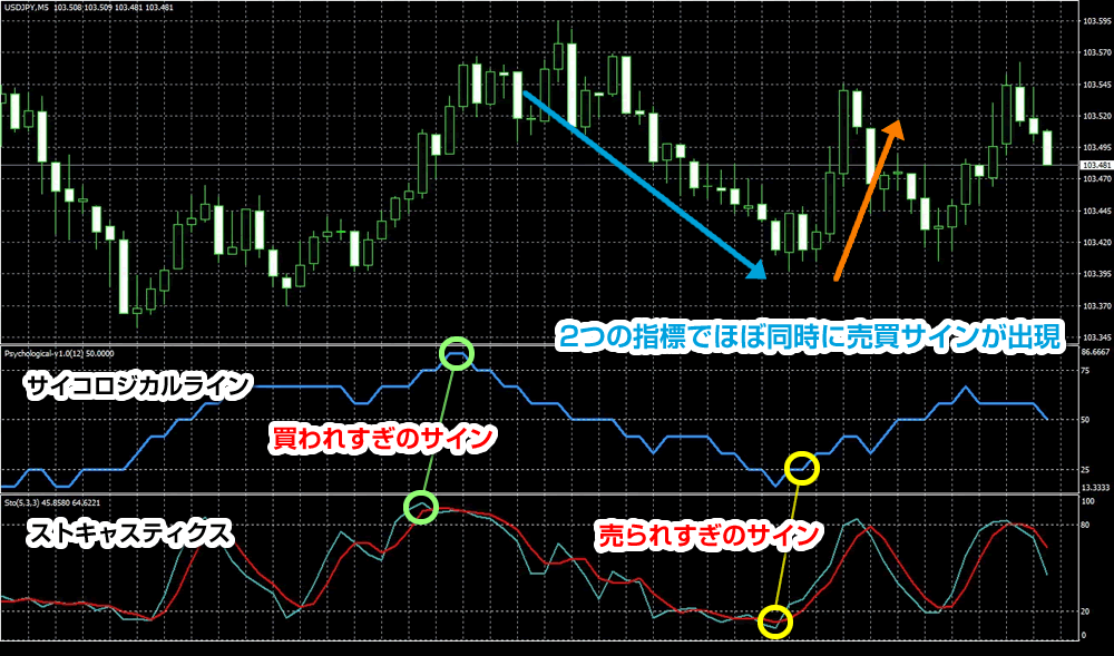 ストキャスティクスと併用したサイコロジカルラインの例