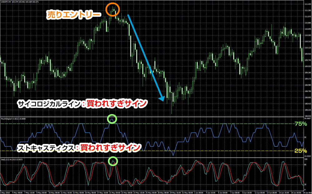 サイコロジカルラインとストキャスティクスの組み合わせ例01＜エントリー＞