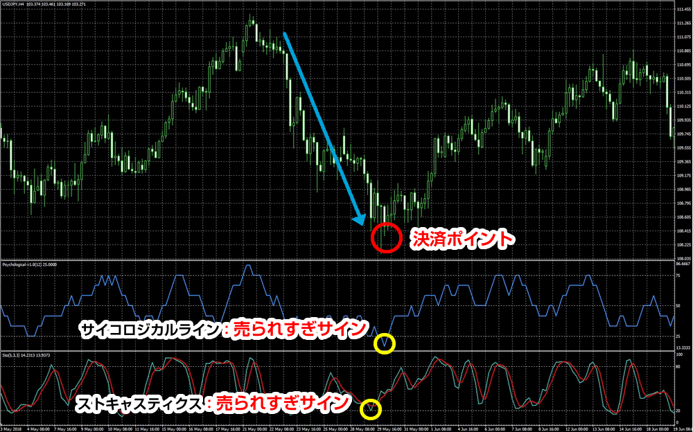 サイコロジカルラインとストキャスティクスの組み合わせ例02＜決済＞