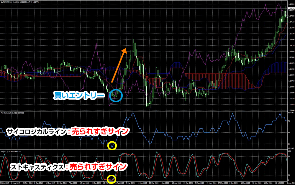 サイコロジカルラインとストキャスティクスと一目均衡表の組み合わせ例01＜エントリー＞