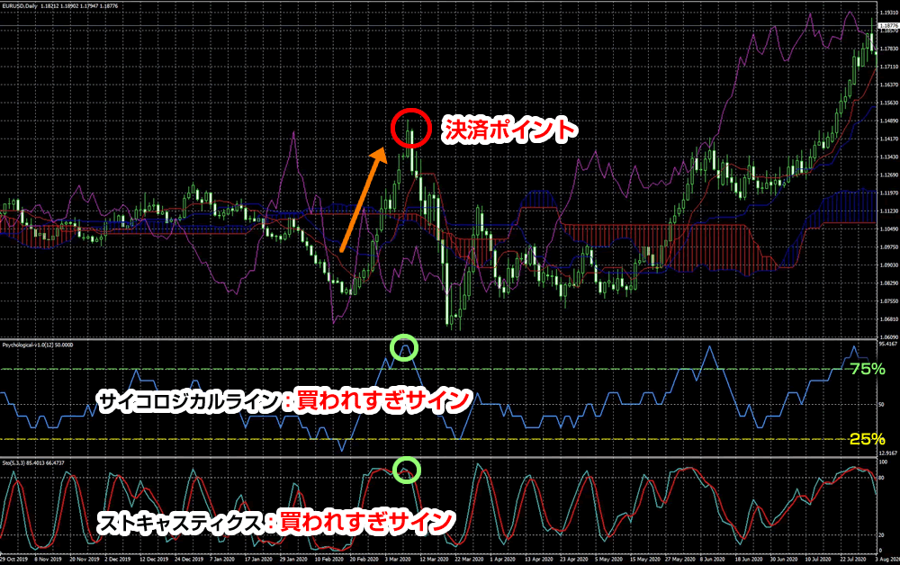 サイコロジカルラインとストキャスティクスと一目均衡表の組み合わせ例01＜決済＞