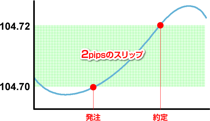 スリッページのチャート例