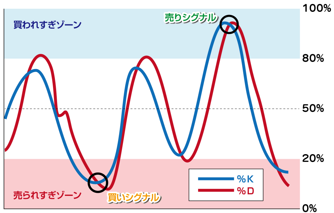 ストキャスティクスとは