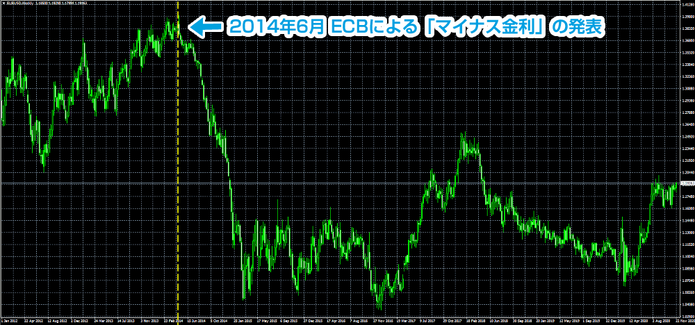 ECBのマイナス金利によるユーロドルの下落