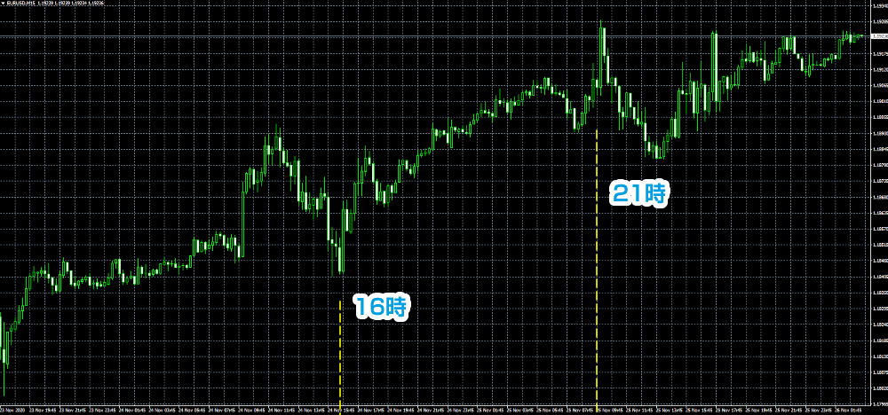 時間帯ごとのユーロドルの値動き