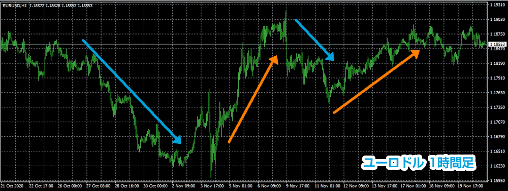 ユーロドルの1時間足チャート