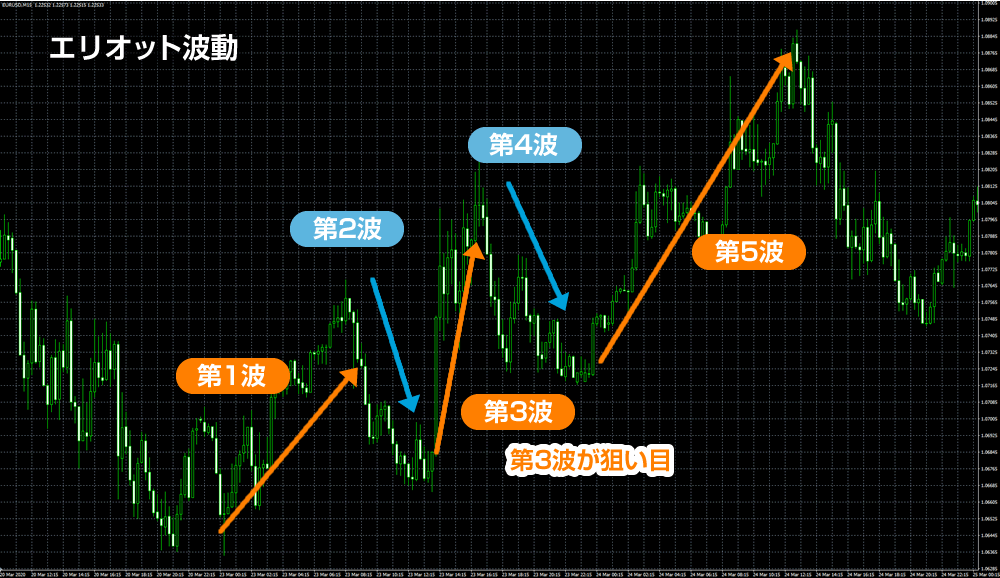 エリオット波動