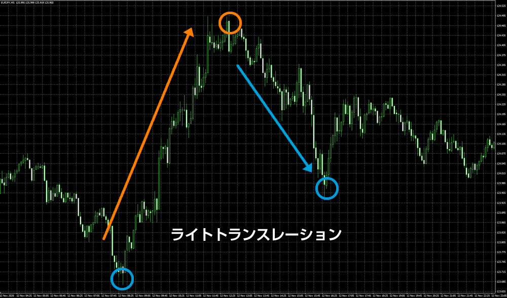 ライトトランスレーションを使った仲値トレード