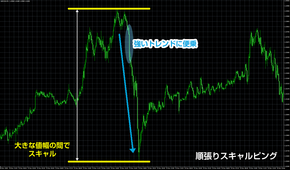 順張りスキャルピング