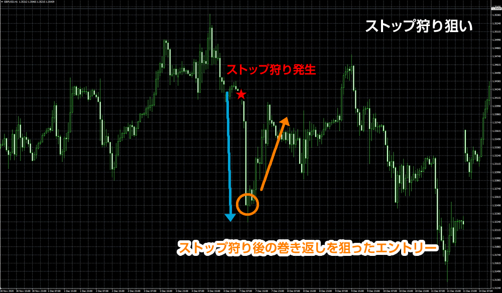 ストップ狩りでの稼ぎ方