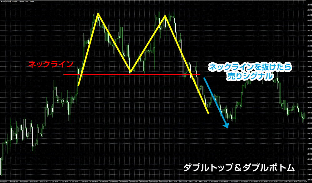 ダブルトップ&ダブルボトム