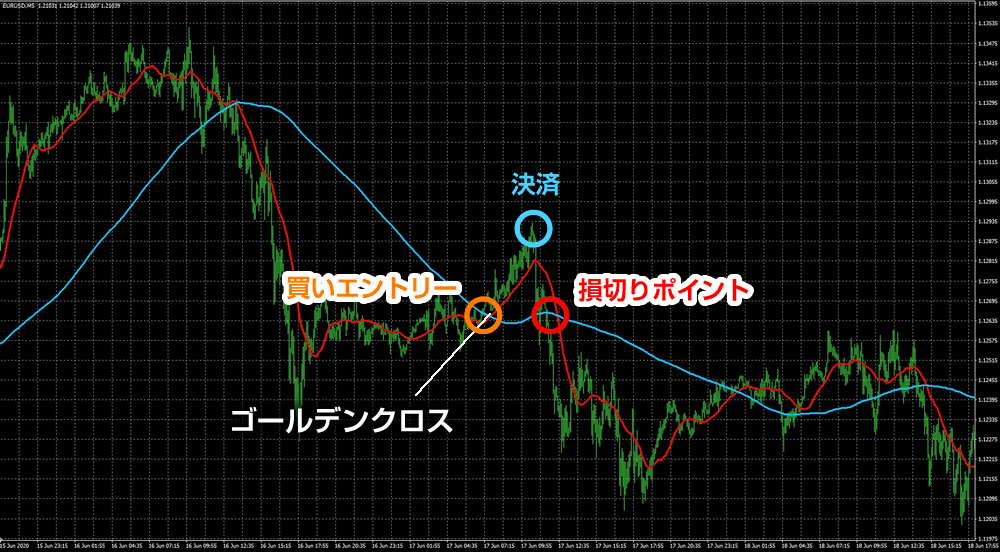 移動平均線のゴールデンクロスを狙う手法