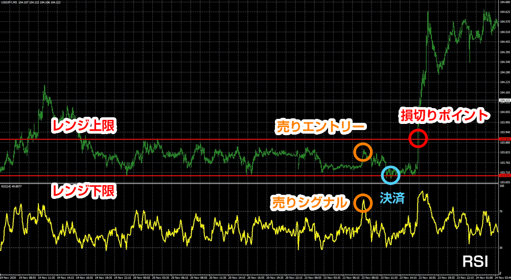 RSIと水平線を使った逆張り手法