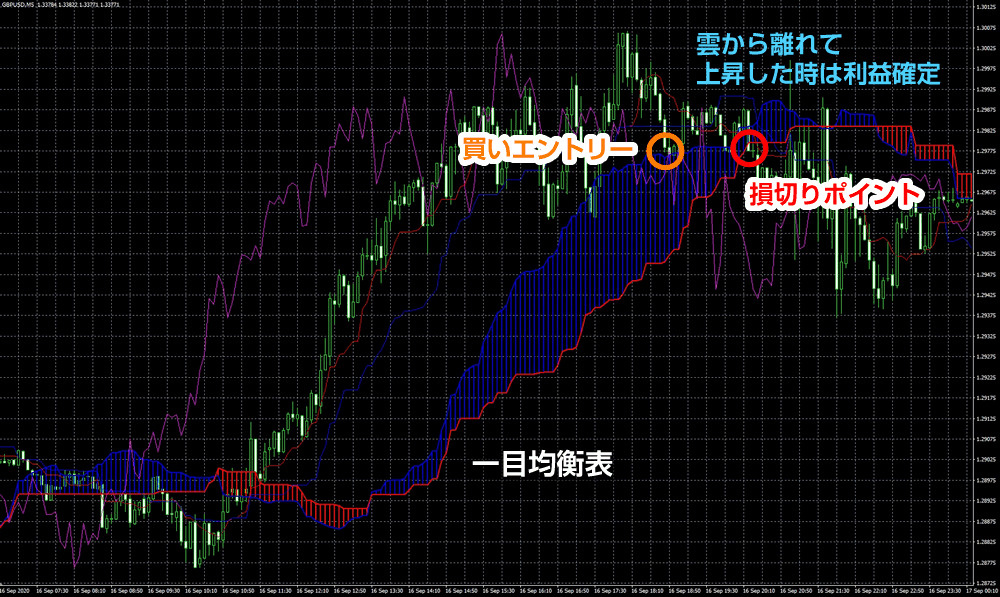 一目均衡表の雲を目安にする手法