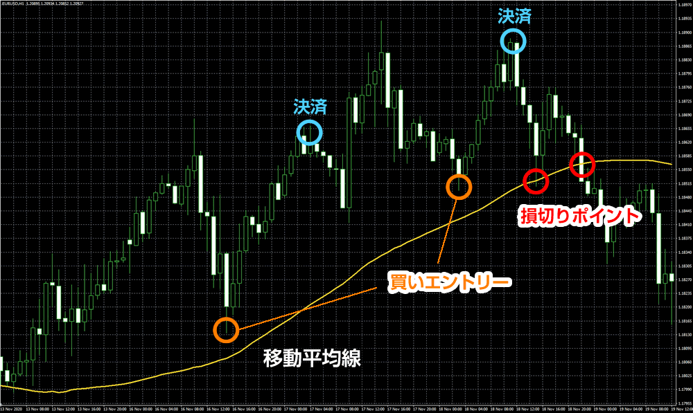 移動平均線を基準に押し目を狙う手法