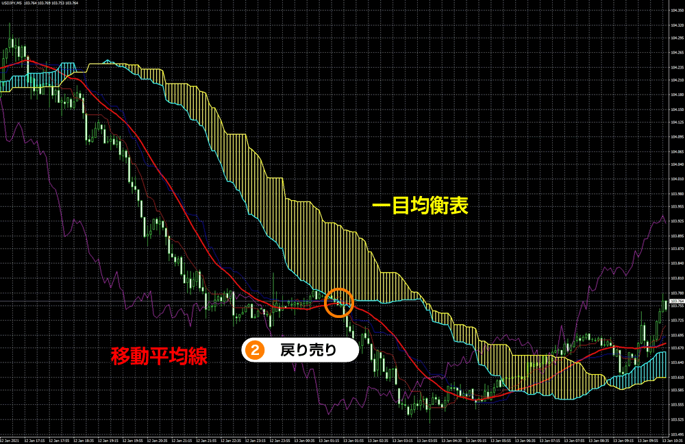 グランビルの法則の「②戻り売り」において、一目均衡表の「雲」と「25日移動平均線」