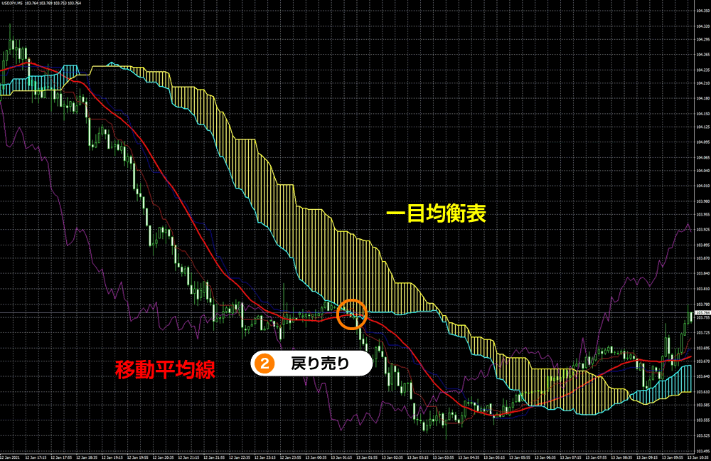 FX 5分足スキャルピング ＋ マーケットのテクニカル分析 【公式通販】