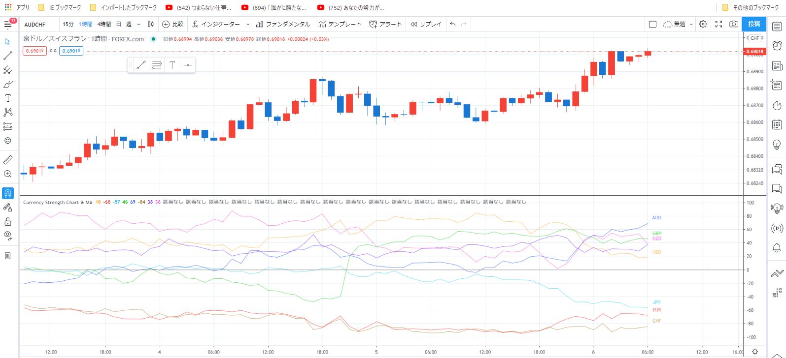 Tradingviewのチャート