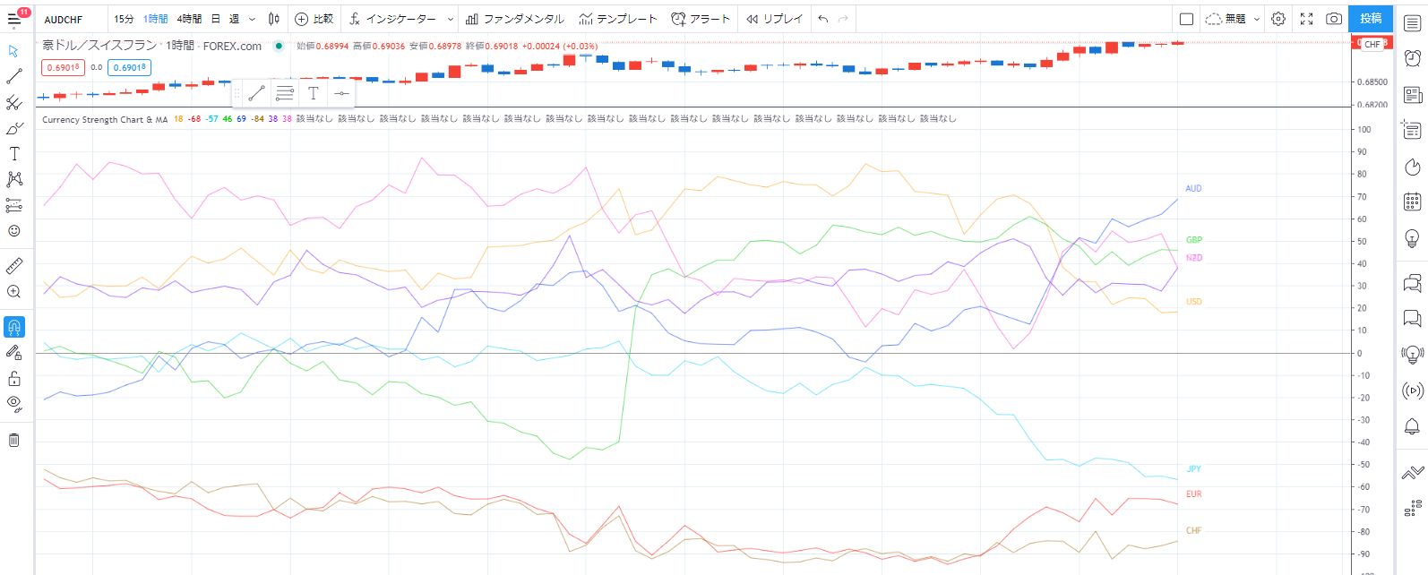 Currency Strength Chart＆MA