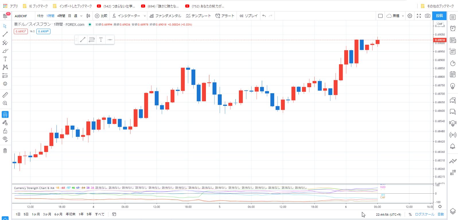 Tradingview 豪ドル/スイスフラン