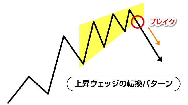 上昇ウェッジの転換パターン