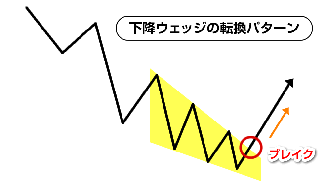 下降ウェッジの転換パターン