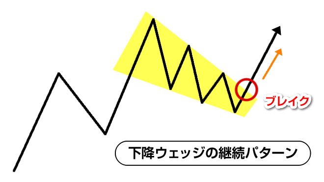 下降ウェッジの継続パターン