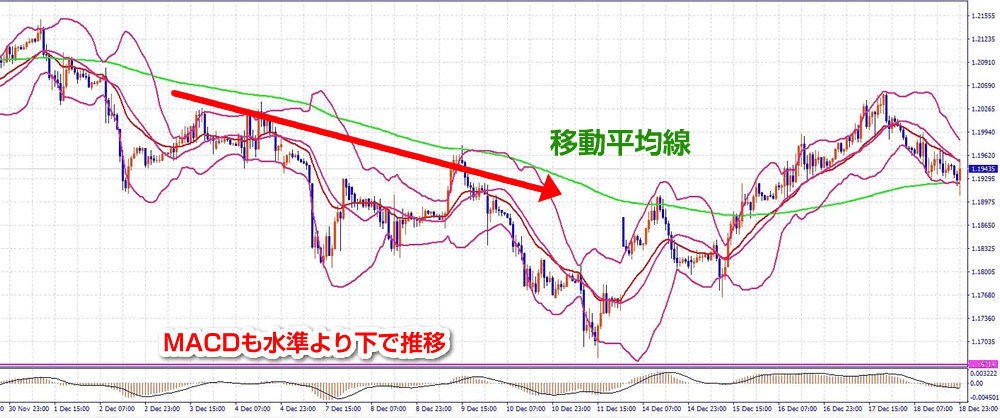MACDの下降トレンド