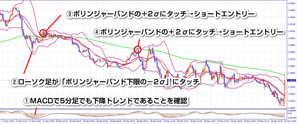 ボリンジャーバンドとMACDを組み合わせ