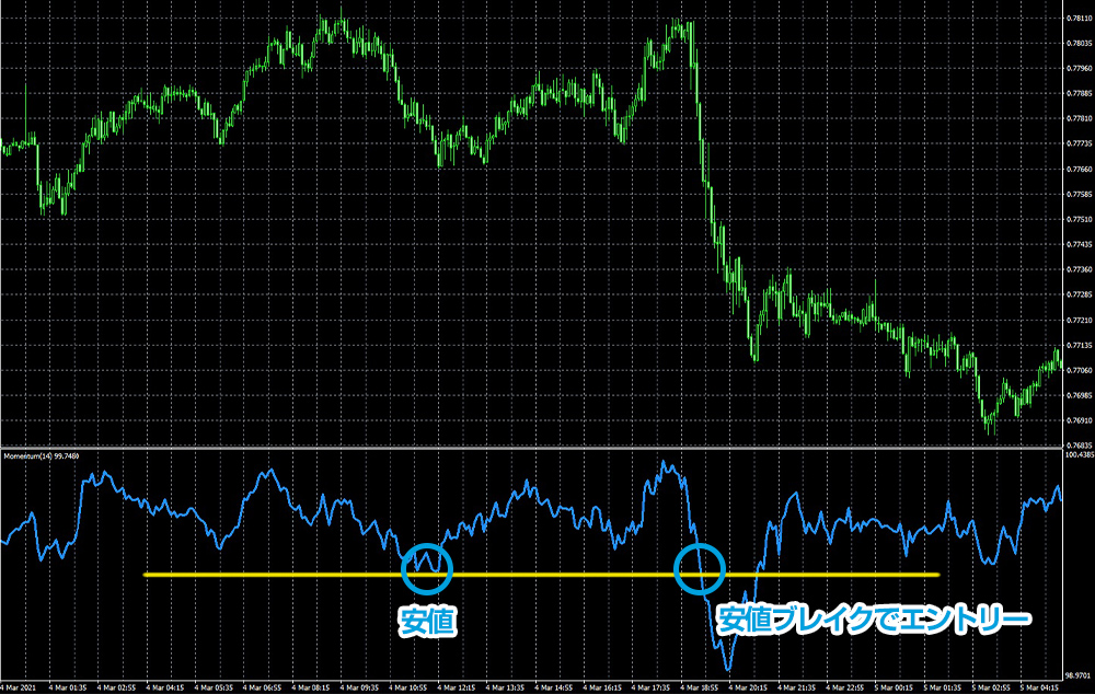 モメンタムでレンジブレイクを狙う手法