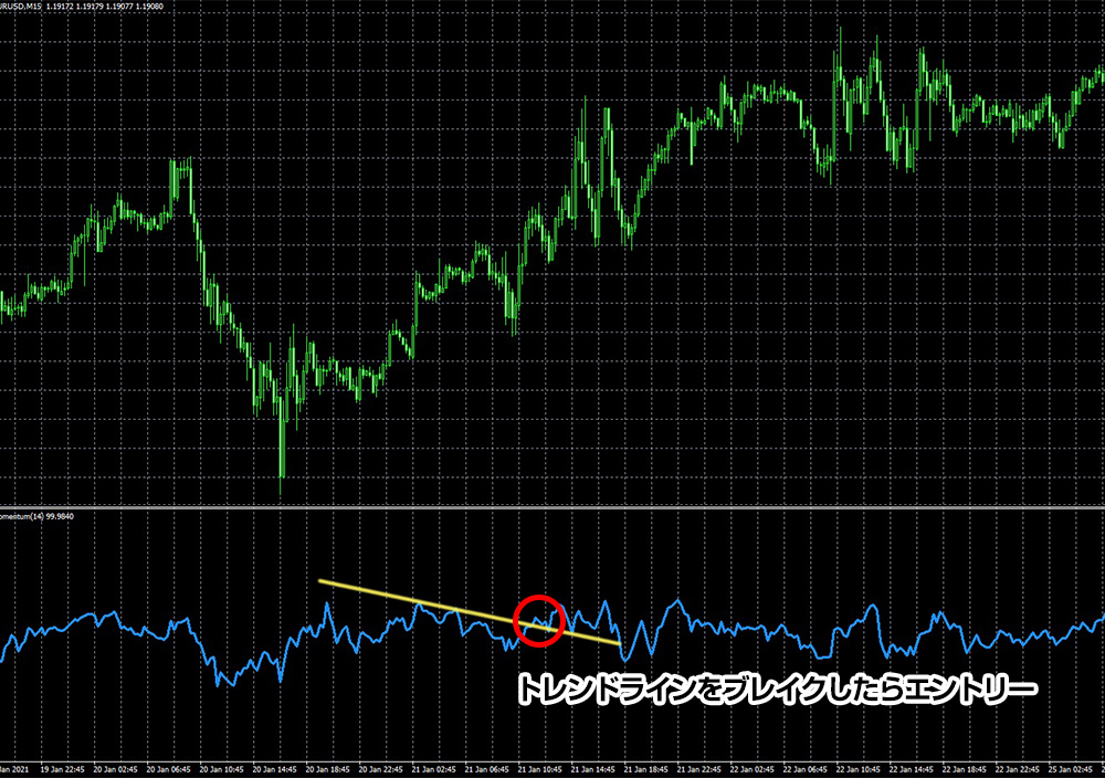 モメンタムでトレンドラインの反発を狙う手法