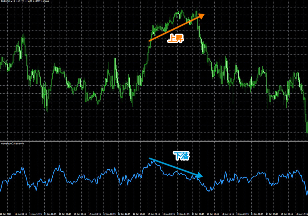 モメンタムでダイバージェンスでの反転を狙う手法