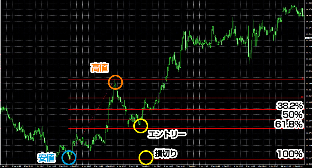 フィボナッチでの利益確定・損切りのポイント