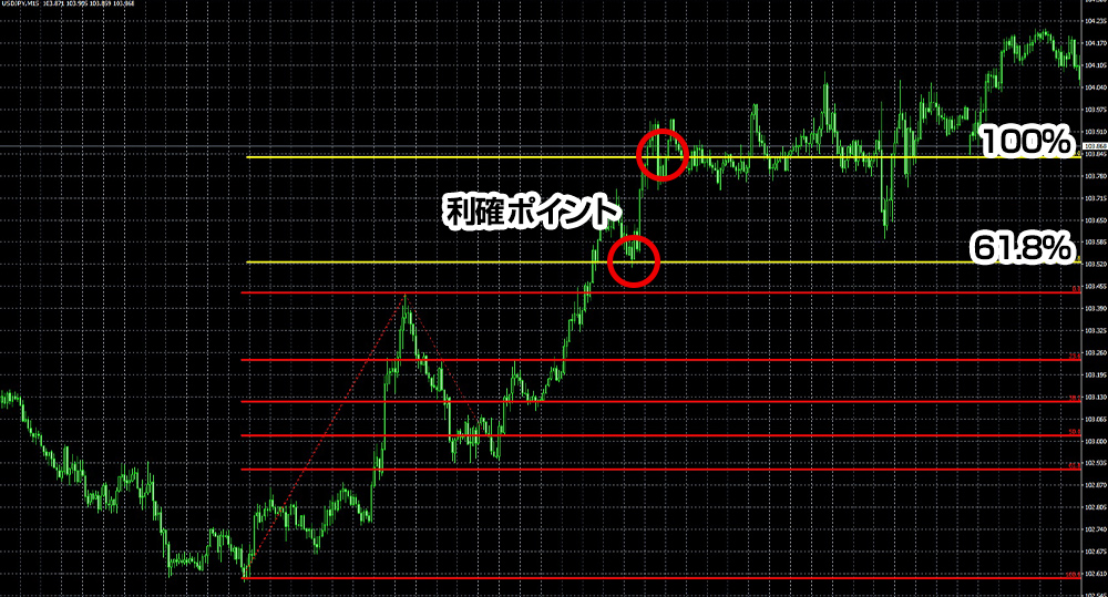 フィボナッチでの利益確定ポイント