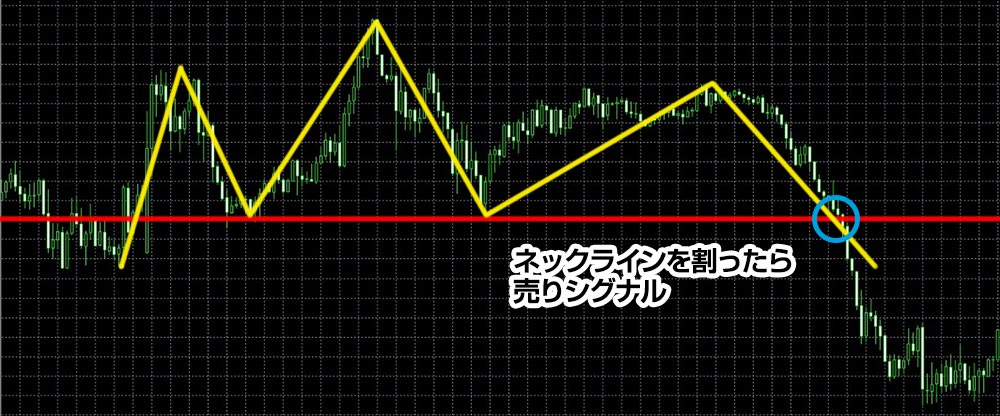 ヘッド＆ショルダー（三尊）を狙ったエントリー例